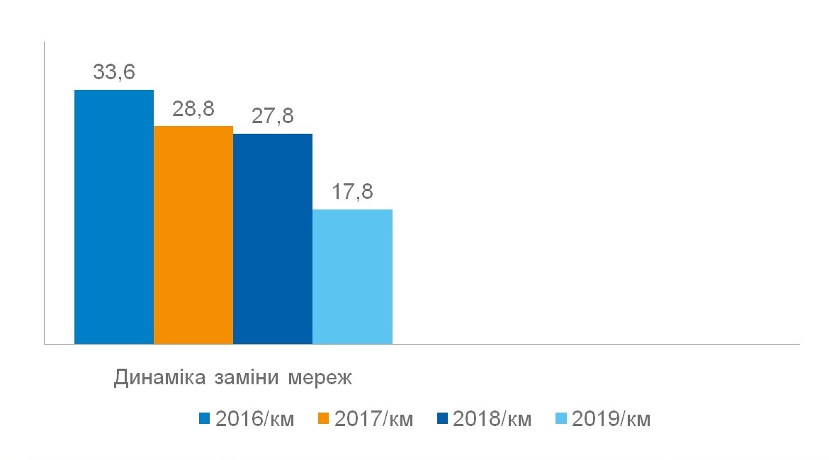 Цього року "Івано-Франківськгаз" замінить майже 18 км газопроводів